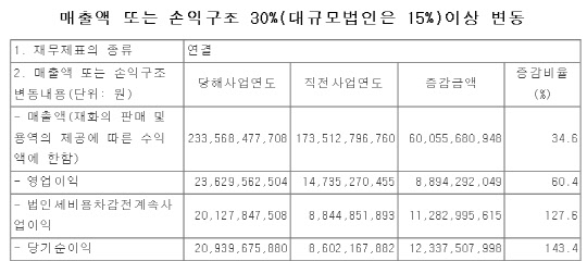 셀트리온제약 경영실적. 자료: 전자공시시스템